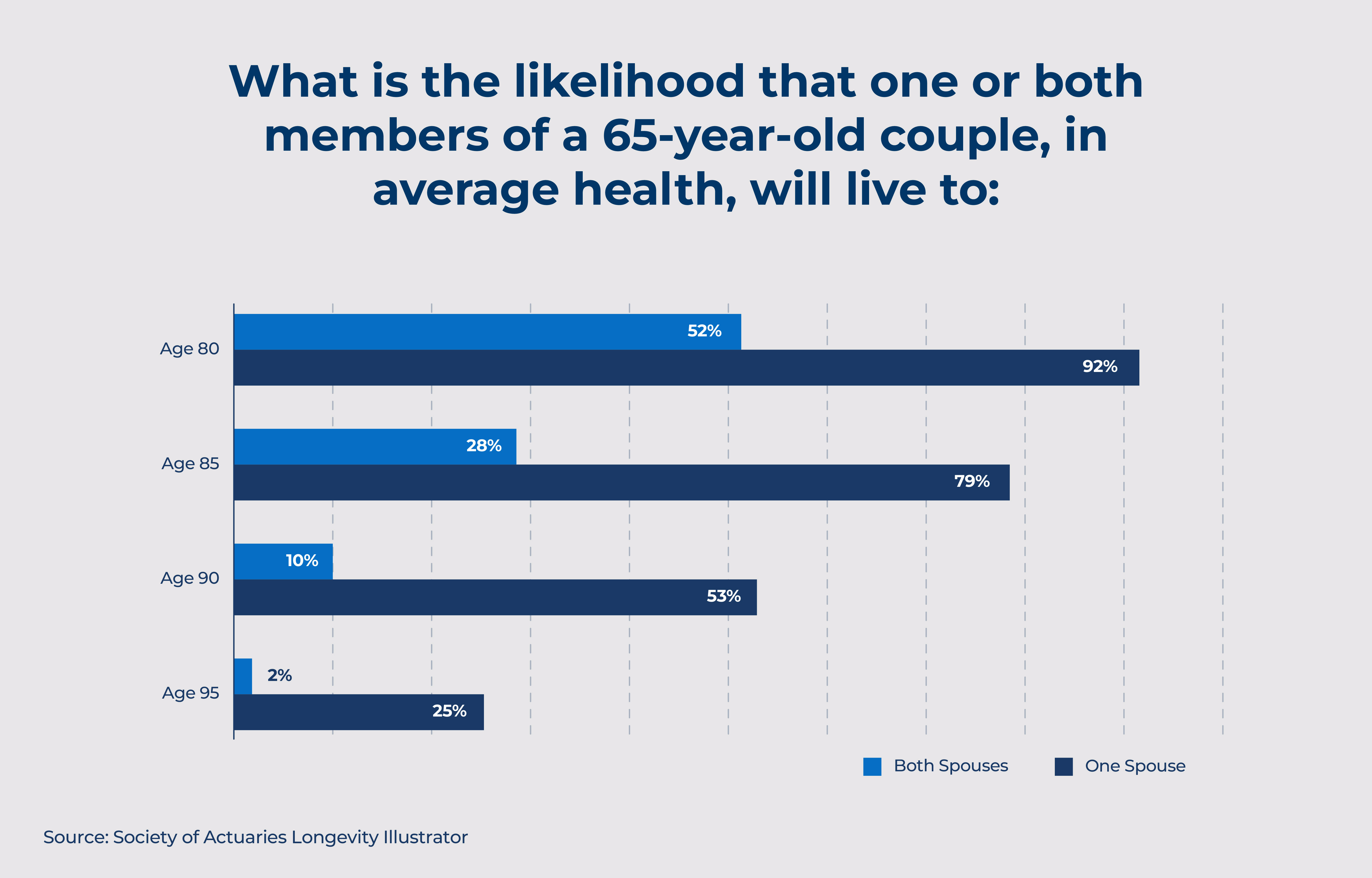 bar graph showing longevity risk