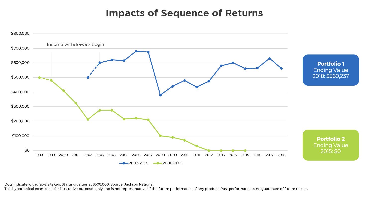 Graph showing the impacts of sequence of returns risk